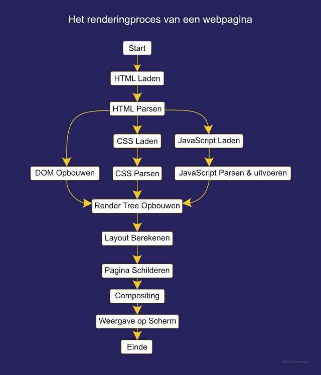 Een diagram van de stappen in het renderingproces van een webpagina