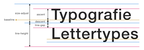 Met de tekst Typografie Lettertypes wordt aangegeven waar de ascent, descent en line-gap zich bevinden.